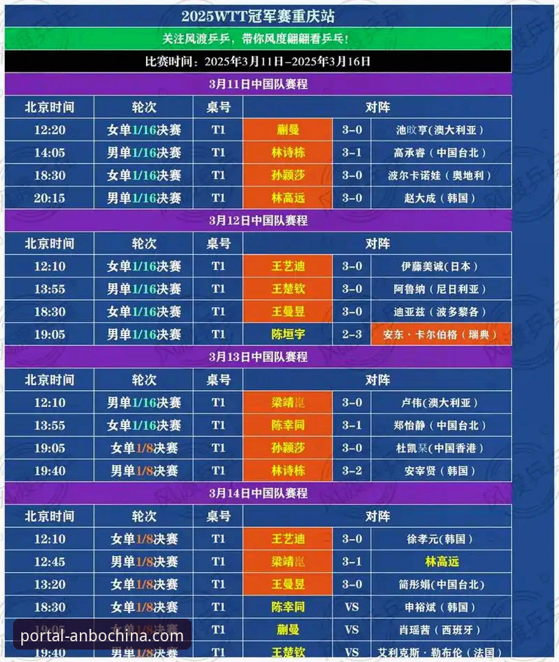 WTT重庆冠军赛决赛落幕，安博中国平台直击新生代崛起最新动态